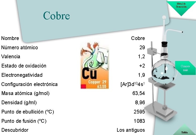 Metal de Transición Cobre Nombre Cobre Número atómico 29 Valencia 1, 2 Estado de