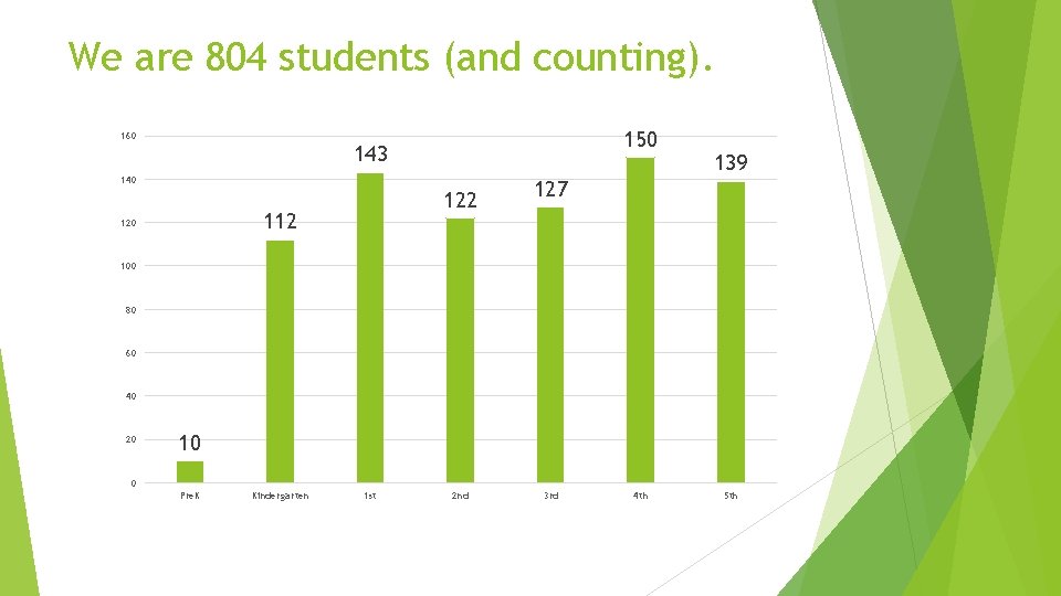 We are 804 students (and counting). 160 150 143 140 122 112 120 139