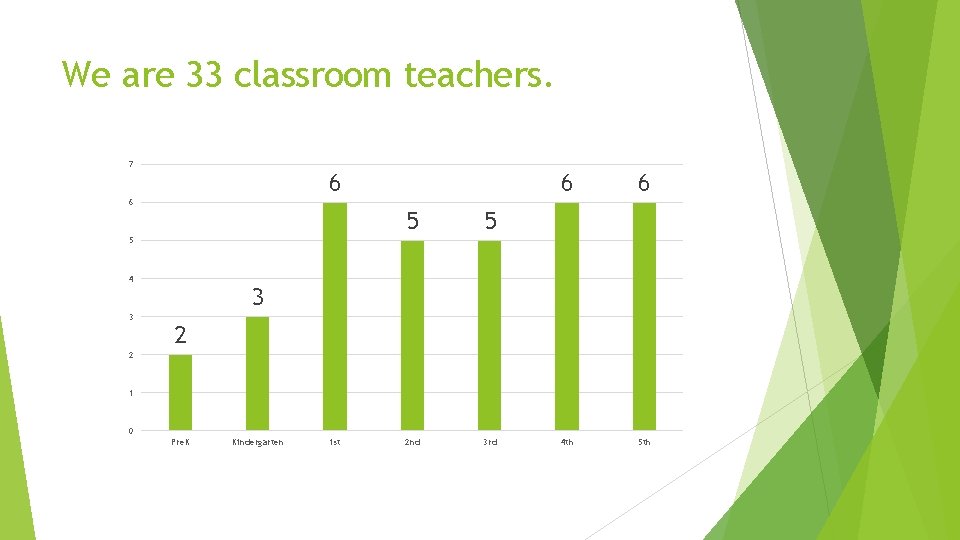 We are 33 classroom teachers. 7 6 6 5 5 2 nd 3 rd