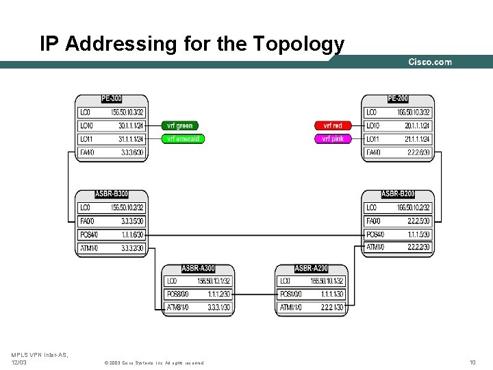 IP Addressing for the Topology MPLS VPN Inter-AS, 12/03 © 2003 Cisco Systems, Inc.