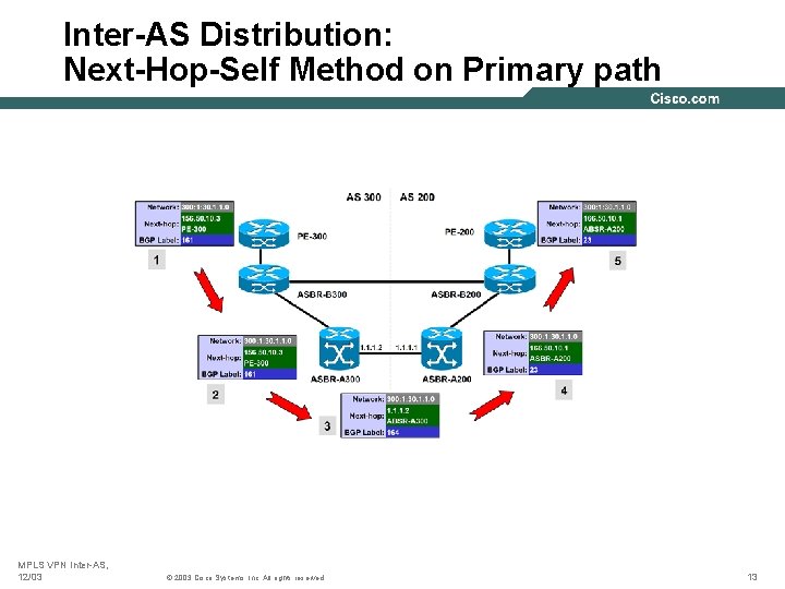 Inter-AS Distribution: Next-Hop-Self Method on Primary path MPLS VPN Inter-AS, 12/03 © 2003 Cisco