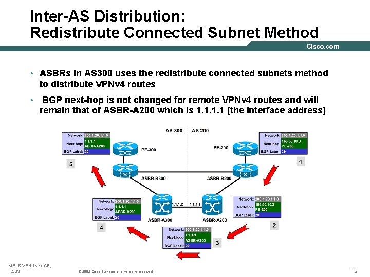 Inter-AS Distribution: Redistribute Connected Subnet Method • ASBRs in AS 300 uses the redistribute