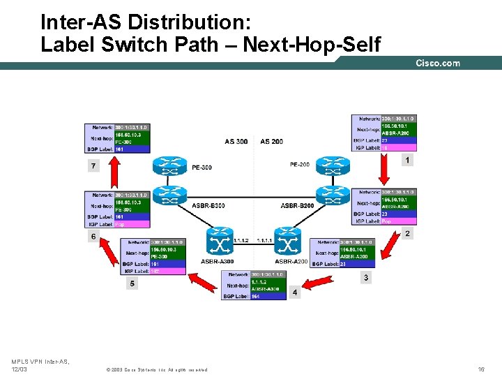 Inter-AS Distribution: Label Switch Path – Next-Hop-Self MPLS VPN Inter-AS, 12/03 © 2003 Cisco