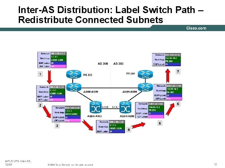 Inter-AS Distribution: Label Switch Path – Redistribute Connected Subnets MPLS VPN Inter-AS, 12/03 ©