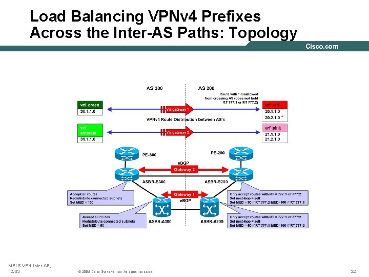 Load Balancing VPNv 4 Prefixes Across the Inter-AS Paths: Topology MPLS VPN Inter-AS, 12/03