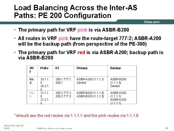 Load Balancing Across the Inter-AS Paths: PE 200 Configuration • The primary path for