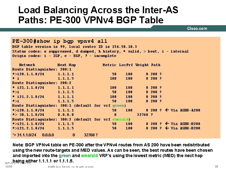 Load Balancing Across the Inter-AS Paths: PE-300 VPNv 4 BGP Table PE-300#show ip bgp