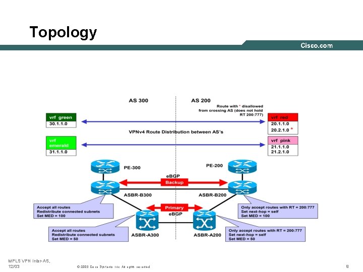 Topology MPLS VPN Inter-AS, 12/03 © 2003 Cisco Systems, Inc. All rights reserved. 9