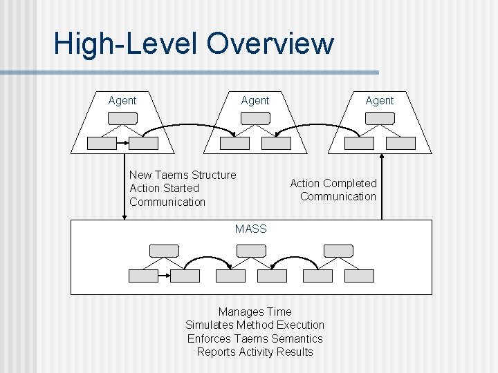 High-Level Overview Agent New Taems Structure Action Started Communication Agent Action Completed Communication MASS
