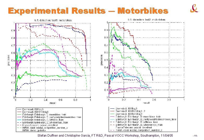 Experimental Results ― Motorbikes Stefan Duffner and Christophe Garcia, FT R&D, Pascal VOCC Workshop, Experimental Results ― Motorbikes Stefan Duffner and Christophe Garcia, FT R&D, Pascal VOCC Workshop,