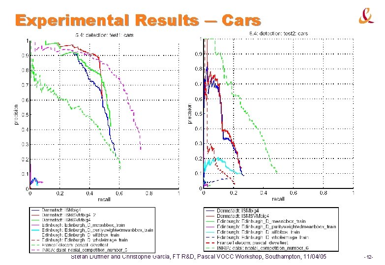 Experimental Results ― Cars Stefan Duffner and Christophe Garcia, FT R&D, Pascal VOCC Workshop, Experimental Results ― Cars Stefan Duffner and Christophe Garcia, FT R&D, Pascal VOCC Workshop,