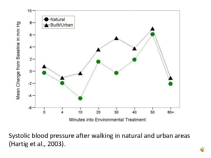 Systolic blood pressure after walking in natural and urban areas (Hartig et al. ,