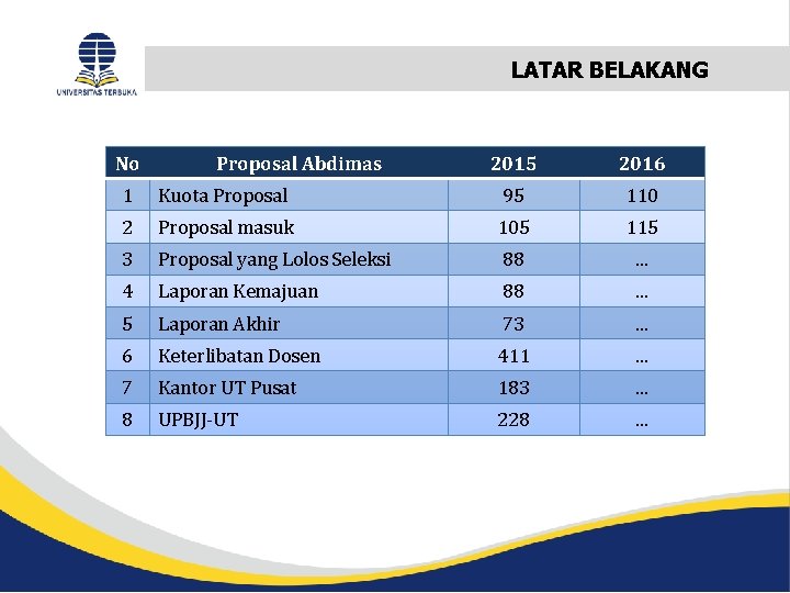 LATAR BELAKANG No Proposal Abdimas 2015 2016 1 Kuota Proposal 95 110 2 Proposal