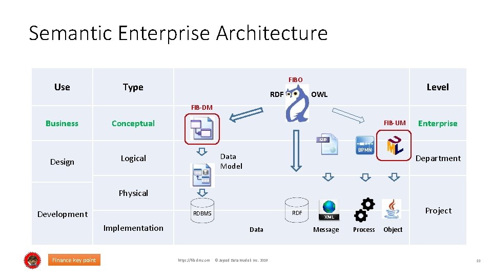 Semantic Enterprise Architecture Use FIBO Type RDF Level OWL FIB-DM Business Conceptual Design Logical