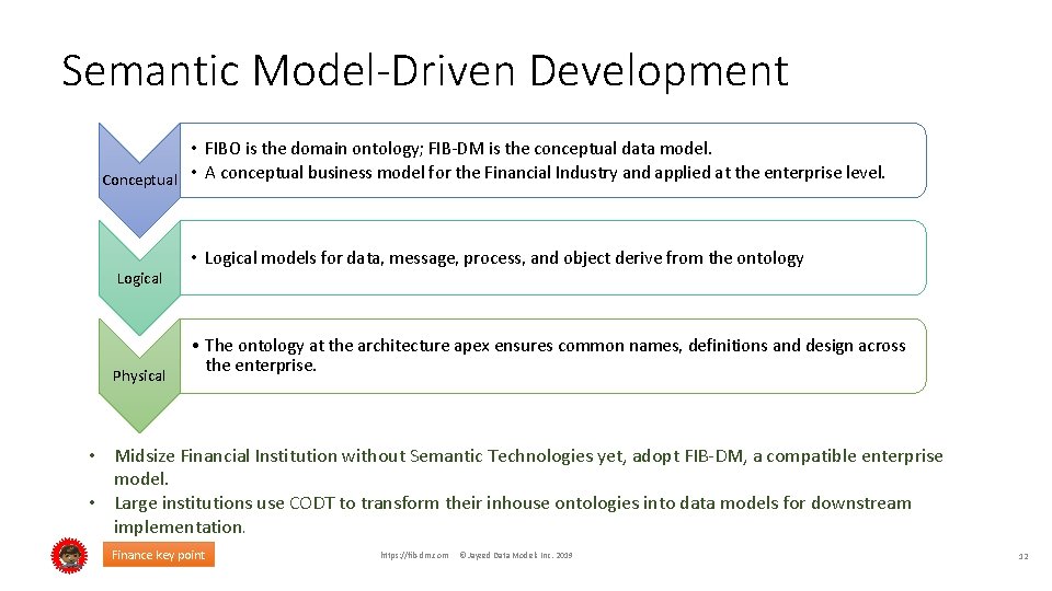 Semantic Model-Driven Development • FIBO is the domain ontology; FIB-DM is the conceptual data