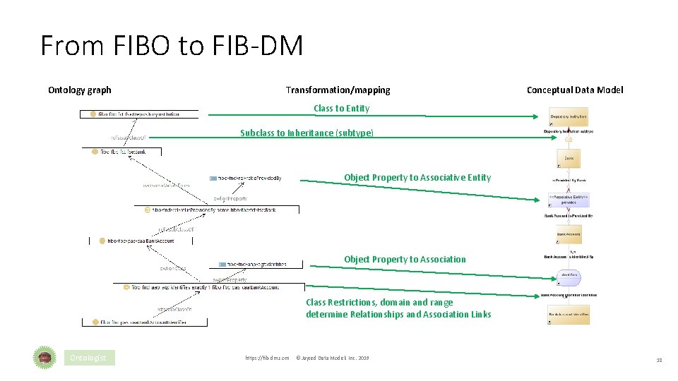 From FIBO to FIB-DM Ontology graph Transformation/mapping Conceptual Data Model Class to Entity Subclass