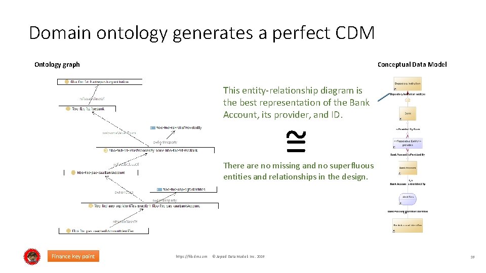 Domain ontology generates a perfect CDM Ontology graph Conceptual Data Model This entity-relationship diagram