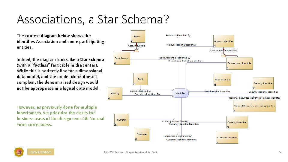 Associations, a Star Schema? The context diagram below shows the identifies Association and some