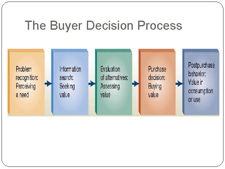 The Buyer Decision Process 