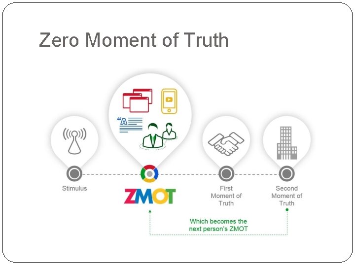 Zero Moment of Truth 