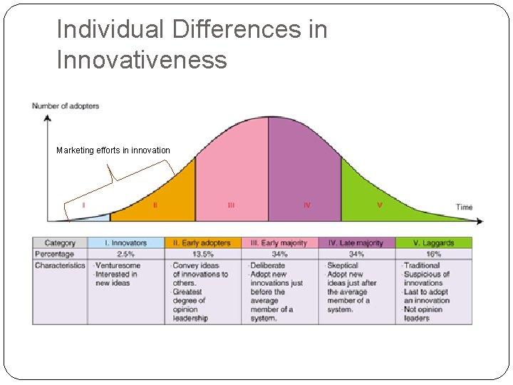 Individual Differences in Innovativeness Marketing efforts in innovation 