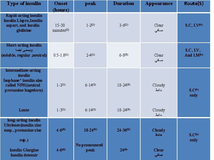 Onset (hours) peak Duration Appearance Route(S) Rapid-acting insulin Insulin Lispro, Insulin aspart, and insulin