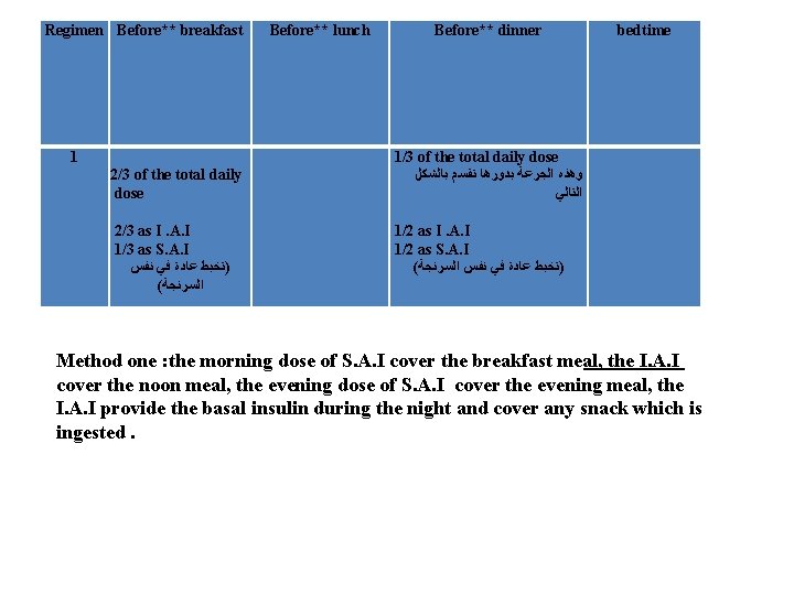 Regimen Before** breakfast 1 2/3 of the total daily dose 2/3 as I. A.