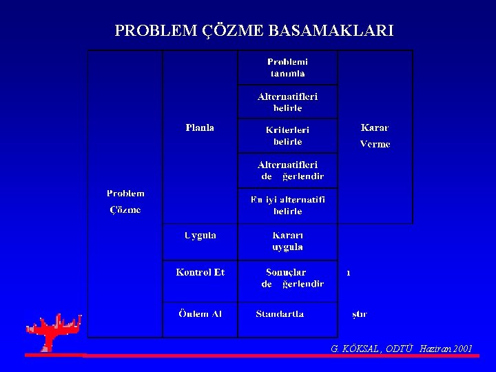 PROBLEM ÇÖZME BASAMAKLARI G. KÖKSAL , ODTÜ Haziran 2001 