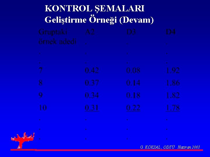 KONTROL ŞEMALARI Geliştirme Örneği (Devam) G. KÖKSAL , ODTÜ Haziran 2001 