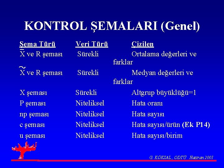 KONTROL ŞEMALARI (Genel) Şema Türü X ve R şeması Veri Türü Sürekli X ve