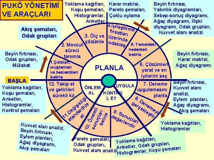 Yoklama kağıtları, Karar matrisi, Beyin fırtınası, Koşu şemaları, Pareto şemaları, Yakınlık diyagramları, Histogramlar, Çoklu