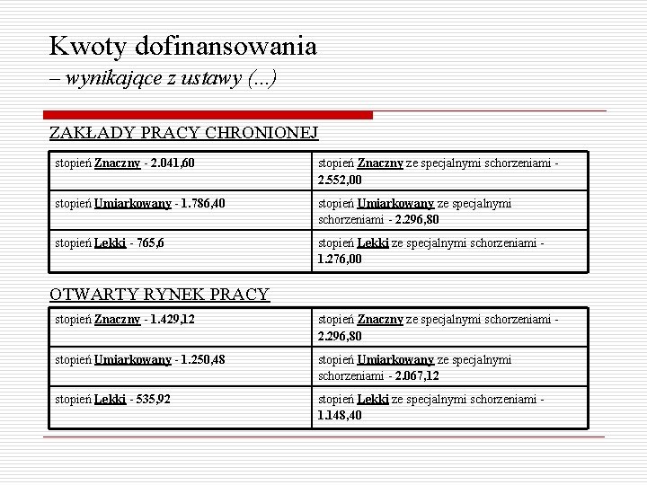 Kwoty dofinansowania – wynikające z ustawy (. . . ) ZAKŁADY PRACY CHRONIONEJ stopień