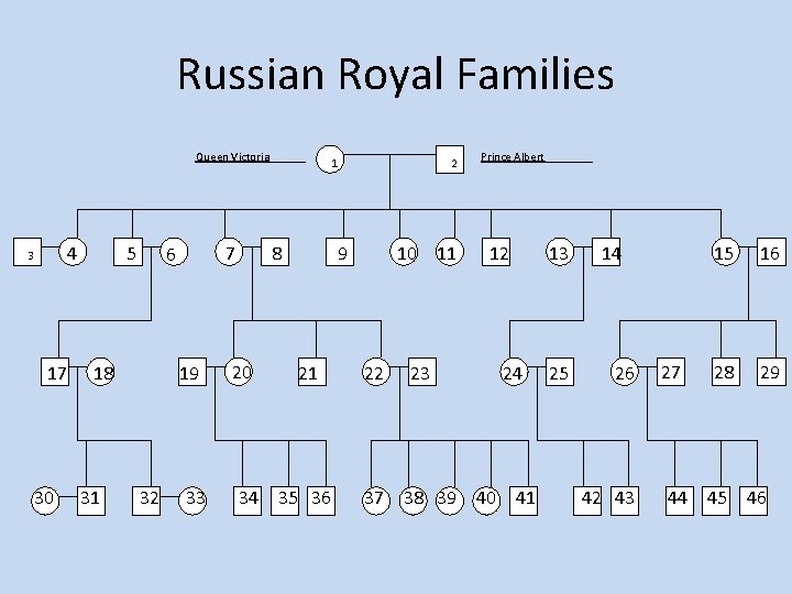 Russian Royal Families Queen Victoria______ 4 3 17 30 5 18 31 7 6