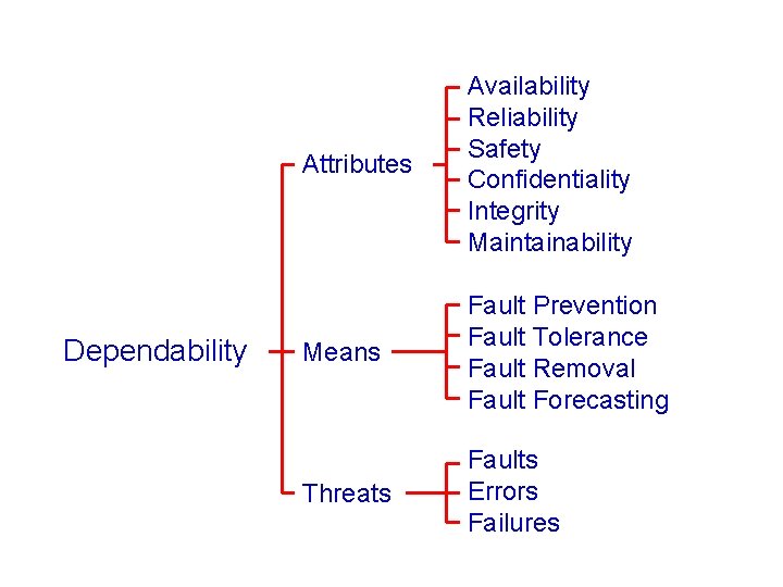 Dependability Attributes Availability Reliability Safety Confidentiality Integrity Maintainability Means Fault Prevention Fault Tolerance Fault