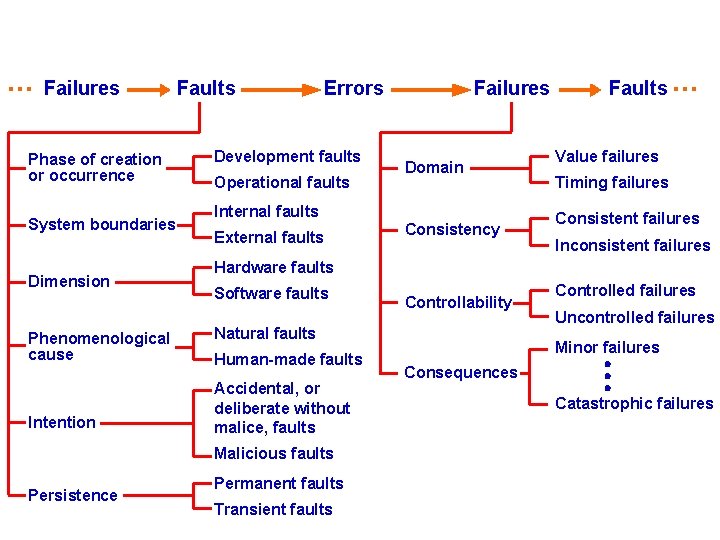 … Failures Phase of creation or occurrence System boundaries Dimension Phenomenological cause Intention Faults
