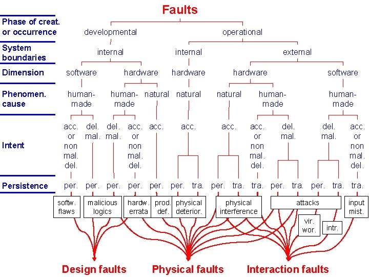 Faults Phase of creat. or occurrence developmental System boundaries operational internal Dimension software Phenomen.