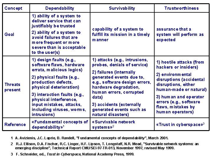 Concept Goal Dependability Survivability 1) ability of a system to deliver service that can