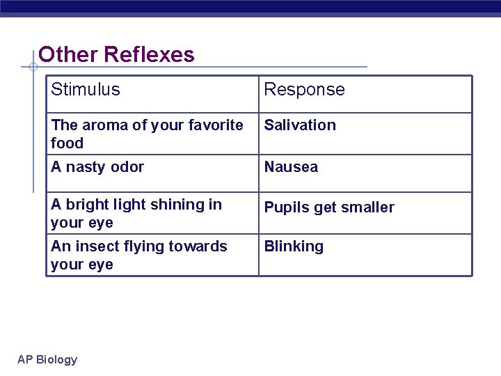 Other Reflexes Stimulus Response The aroma of your favorite food Salivation A nasty odor