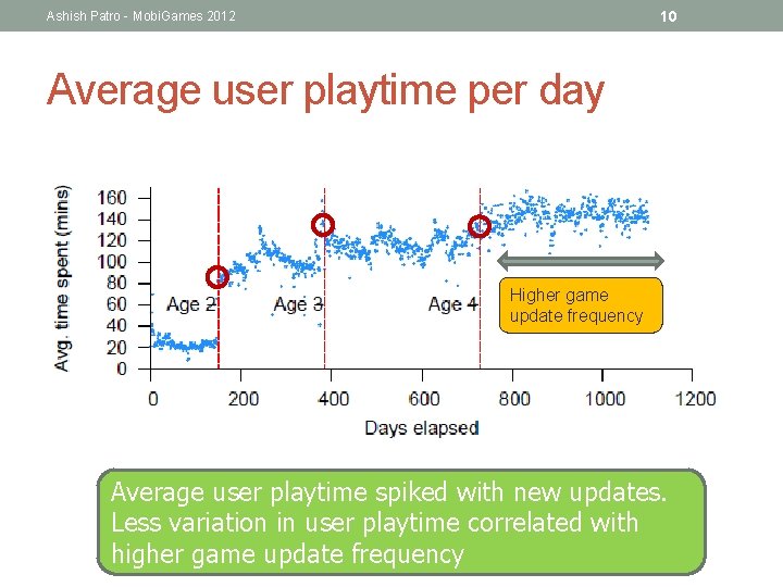 10 Ashish Patro - Mobi. Games 2012 Average user playtime per day Higher game