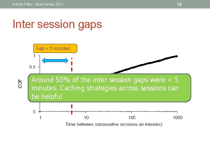 Ashish Patro - Mobi. Games 2012 12 Inter session gaps Gap < 5 minutes