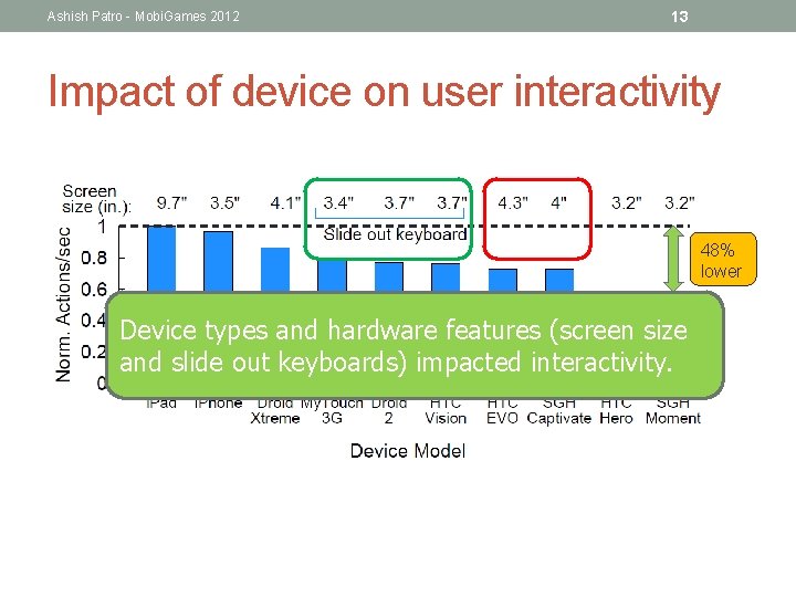 Ashish Patro - Mobi. Games 2012 13 Impact of device on user interactivity 48%