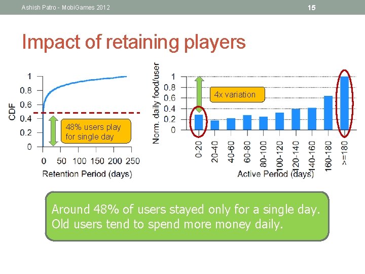 15 Ashish Patro - Mobi. Games 2012 Impact of retaining players 4 x variation