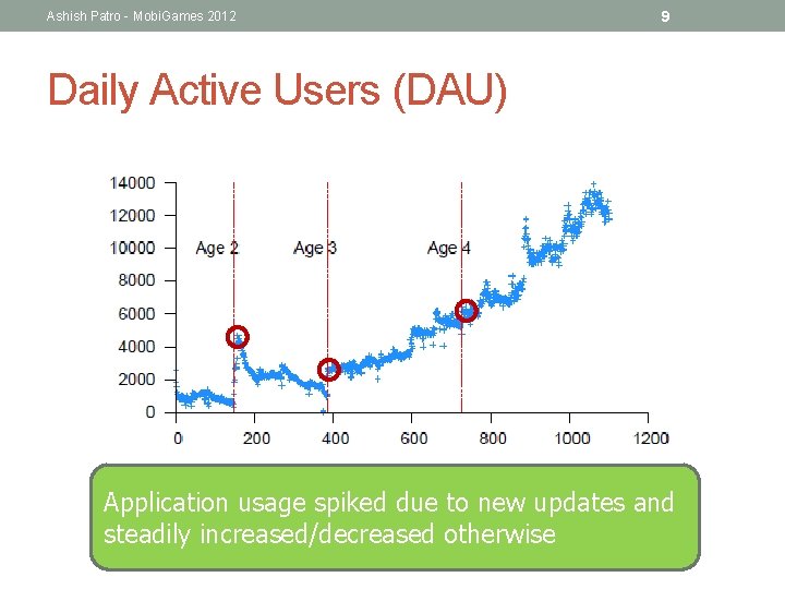 Ashish Patro - Mobi. Games 2012 9 Daily Active Users (DAU) Application usage spiked
