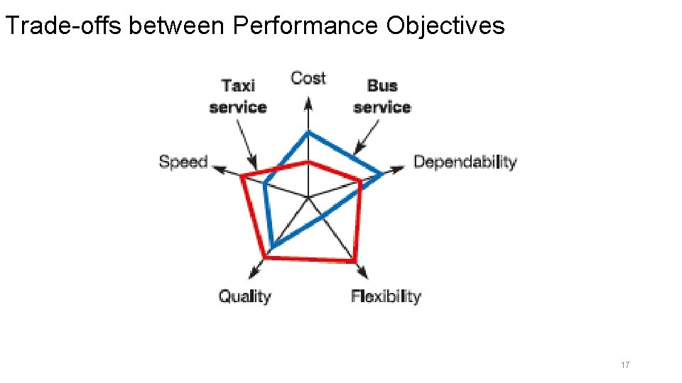 Trade-offs between Performance Objectives 17 