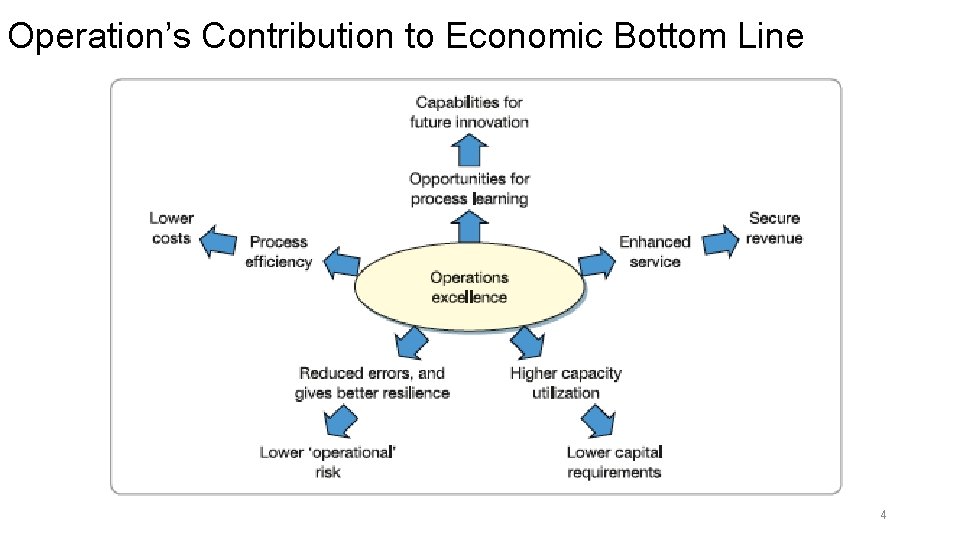 Operation’s Contribution to Economic Bottom Line 4 