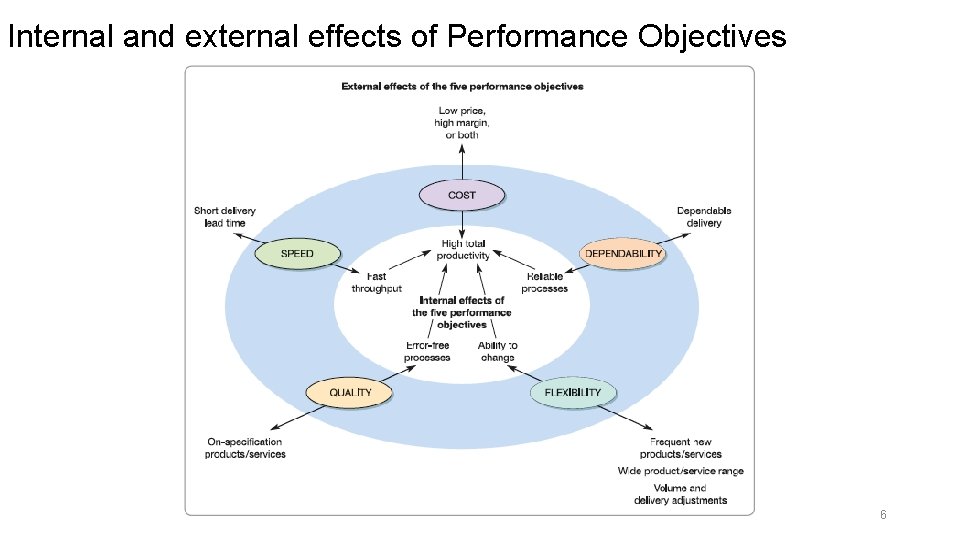 Internal and external effects of Performance Objectives 6 