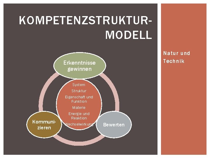 KOMPETENZSTRUKTURMODELL Natur und Technik Erkenntnisse gewinnen System Struktur Eigenschaft und Funktion Kommunizieren Materie Energie