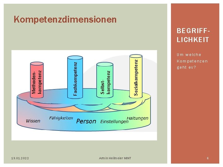 Kompetenzdimensionen 19. 01. 2022 Armin Heilmeier MINT Sozialkompetenz Selbstkompetenz Fachkompetenz Methodenkompetenz BEGRIFFLICHKEIT Um welche