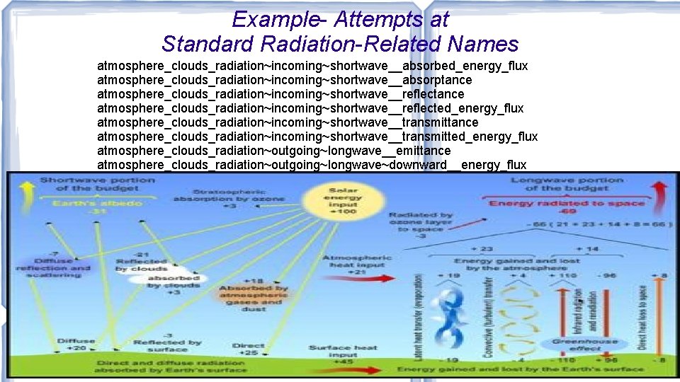 Example- Attempts at Standard Radiation-Related Names atmosphere_clouds_radiation~incoming~shortwave__absorbed_energy_flux atmosphere_clouds_radiation~incoming~shortwave__absorptance atmosphere_clouds_radiation~incoming~shortwave__reflected_energy_flux atmosphere_clouds_radiation~incoming~shortwave__transmittance atmosphere_clouds_radiation~incoming~shortwave__transmitted_energy_flux atmosphere_clouds_radiation~outgoing~longwave__emittance atmosphere_clouds_radiation~outgoing~longwave~downward__energy_flux atmosphere_clouds_radiation~outgoing~longwave~upward__energy_flux