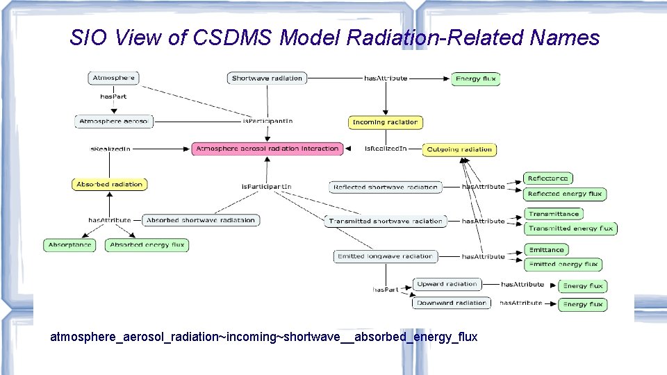 SIO View of CSDMS Model Radiation-Related Names atmosphere_aerosol_radiation~incoming~shortwave__absorbed_energy_flux 